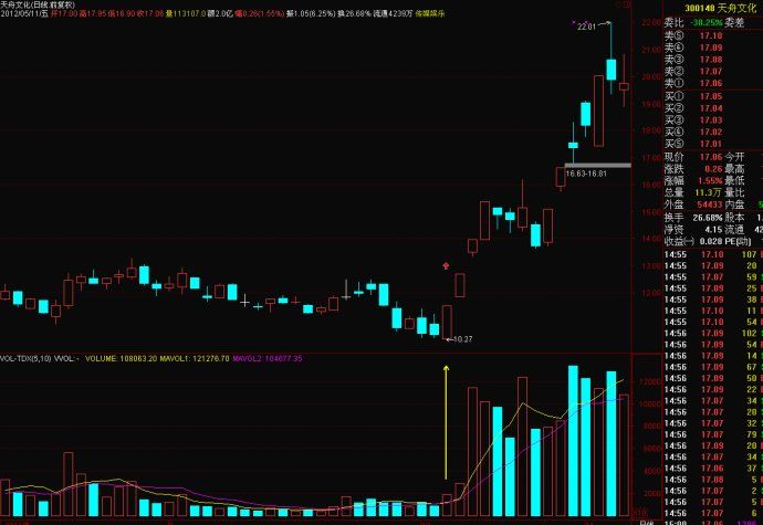 涨停股分析技巧-缩量加速涨停的形成原理