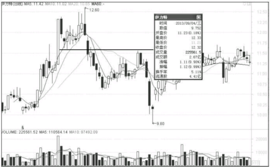 出现涨停板后的股票如何找下一个介入点