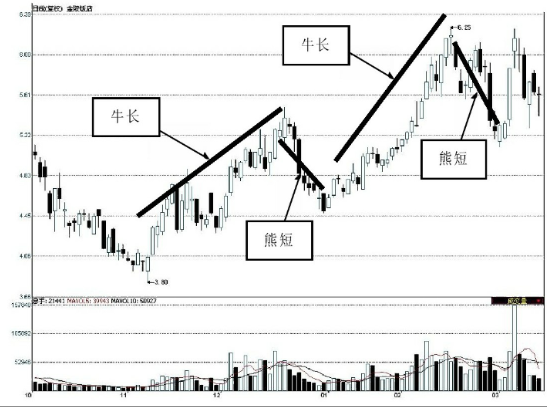 主力建仓：K线走势特点