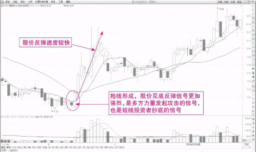 K线组合经典的买入形态-抱线形态