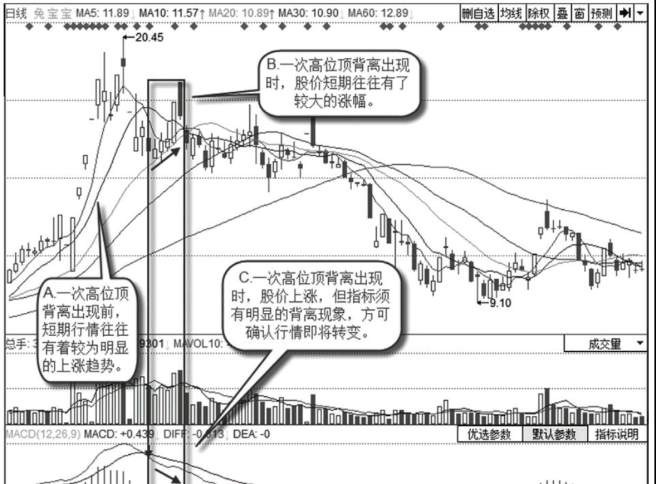 当股票第一次高位顶背离后应该卖出股票吗？