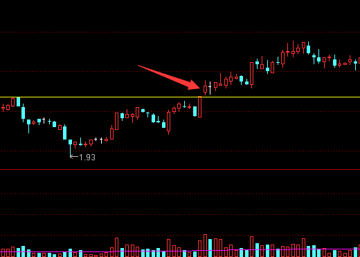 从股票的涨幅判断股票的真假突破