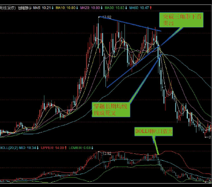 K线图三角形顶部卖出形态（图解）
