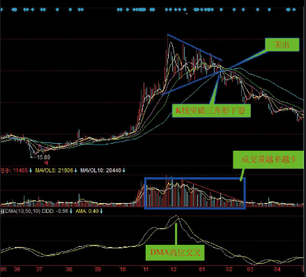K线图三角形顶部卖出形态（图解）