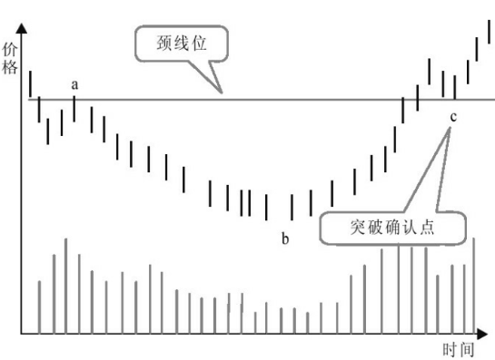 主力建仓：K线走势特点