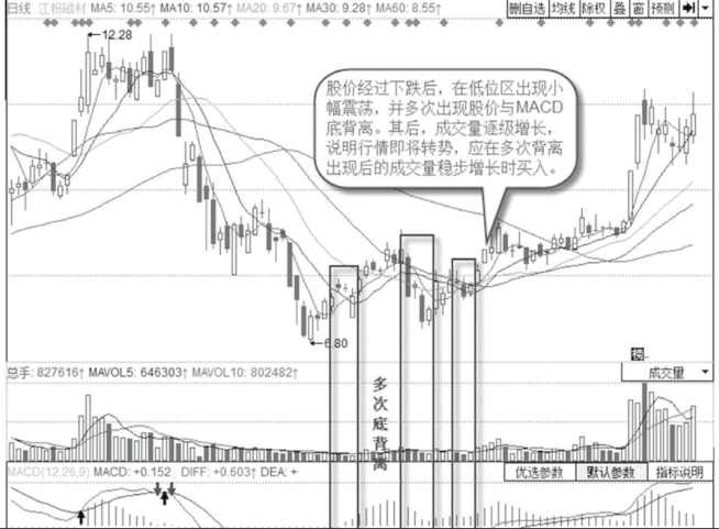 当一只股票出现了多次底背离后应该如何操作？