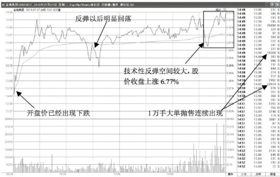 尾盘突然反弹拉升的诱多形态