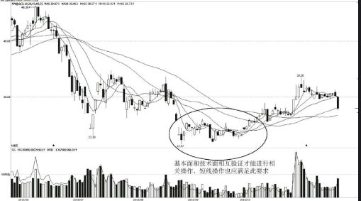 短线交易基本面和技术面的重要性