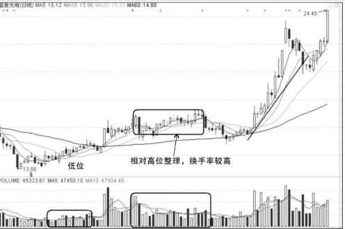 涨停板的买入和卖出的操作技巧