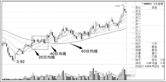 什么样的K线组合最容易出现涨停板-K线图组合形态分析