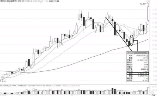如何确定股票是不是有效突破