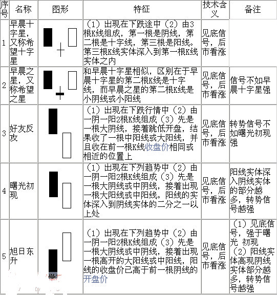 k线形态图解大全-最全股票K线形态分析