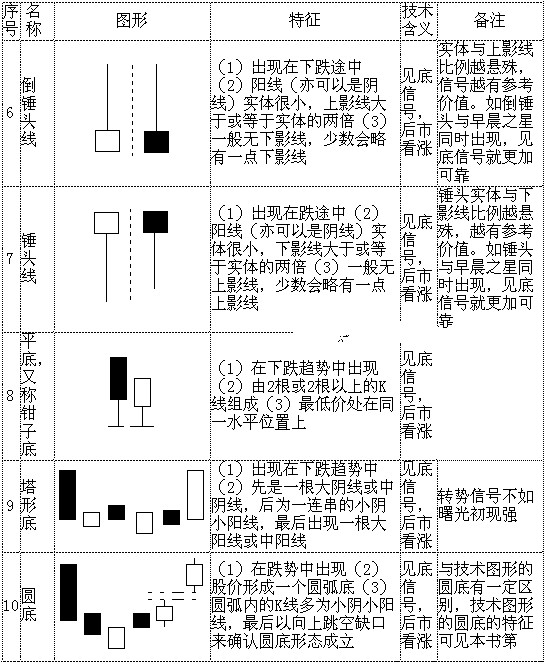 k线形态图解大全-最全股票K线形态分析