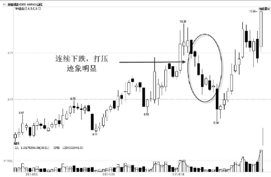 主力洗盘：K线走势特点