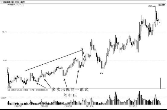 主力洗盘：K线走势特点