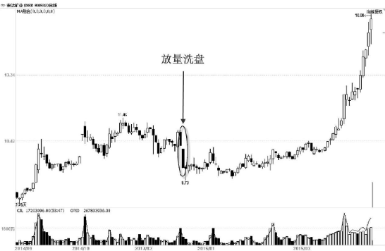 主力洗盘：K线走势特点