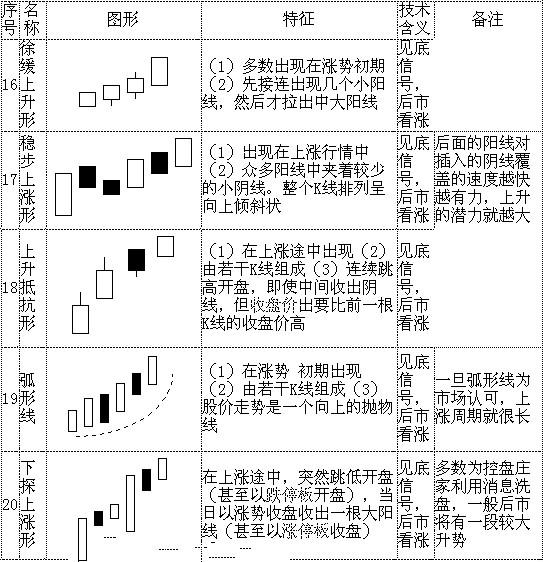 k线形态图解大全-最全股票K线形态分析