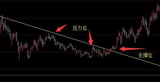 真突破后压力位与支撑位的转化-股票分析技巧