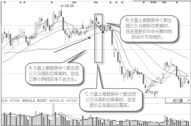 大盘涨个股跌背离三只乌鸦形态