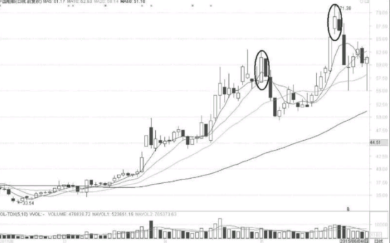 大阳线K线形态背后的短线机会