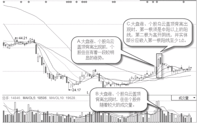 大盘涨个股跌背离形态-乌云盖顶