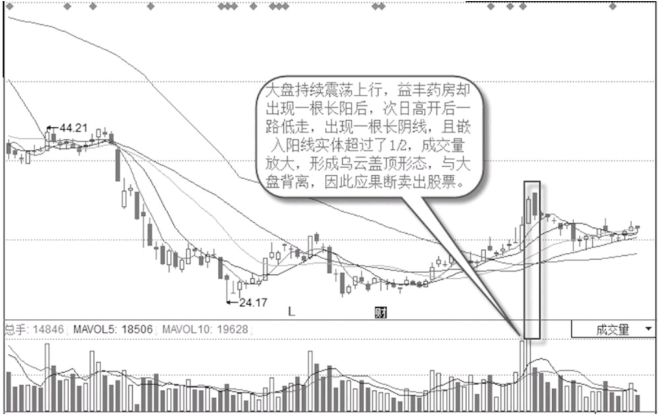 大盘涨个股跌背离形态-乌云盖顶