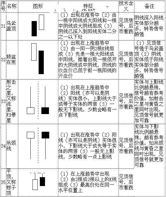 k线形态图解大全-最全股票K线形态分析