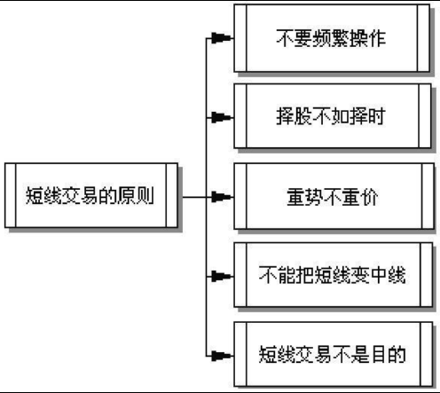 短线交易秘诀-短线交易原则