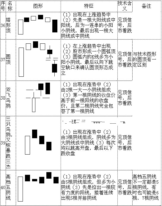 k线形态图解大全-最全股票K线形态分析