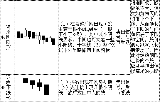 k线形态图解大全-最全股票K线形态分析