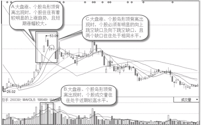 岛形顶背离K线图形态