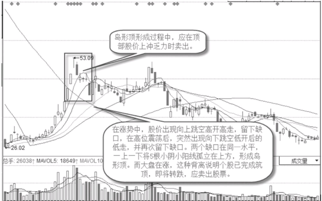 岛形顶背离K线图形态