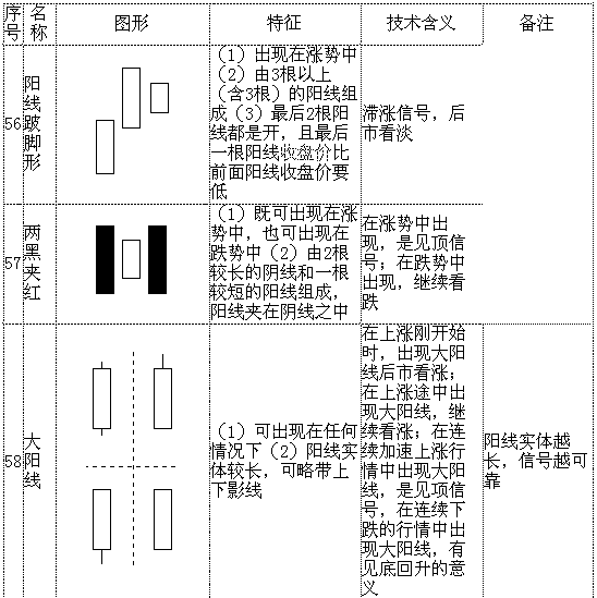 k线形态图解大全-最全股票K线形态分析