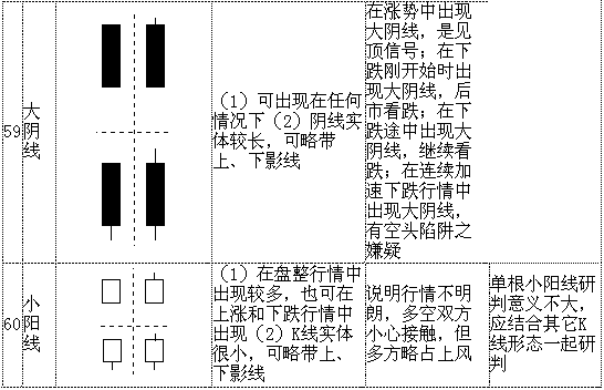 k线形态图解大全-最全股票K线形态分析