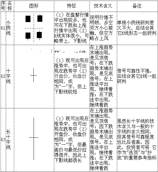 k线形态图解大全-最全股票K线形态分析