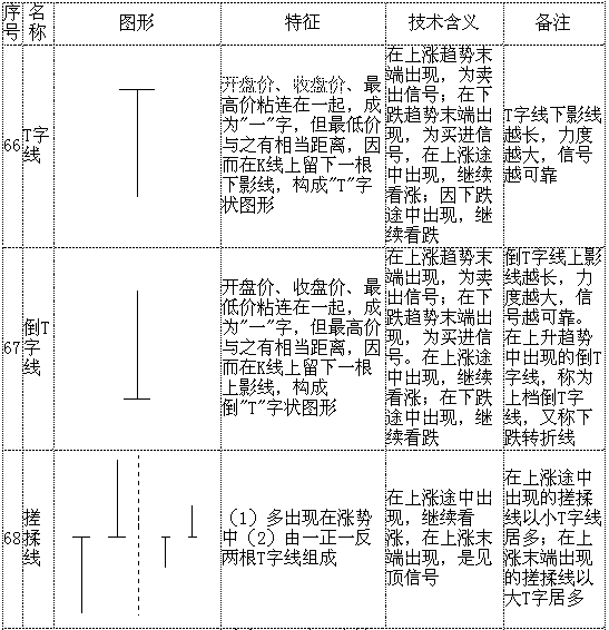 k线形态图解大全-最全股票K线形态分析