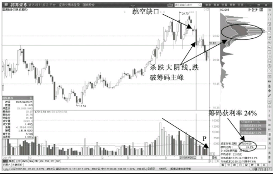 股价短线快速脱离筹码峰洗盘形态