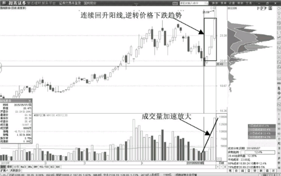 股价短线快速脱离筹码峰洗盘形态