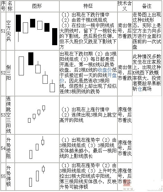 k线形态图解大全-最全股票K线形态分析