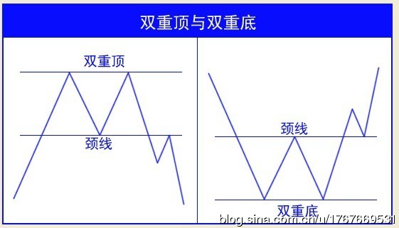 K线图的双重顶双重底的判断方法