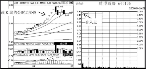 短线追涨停板的技巧