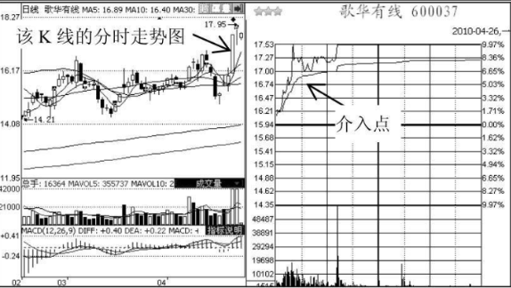 短线追涨停板的技巧