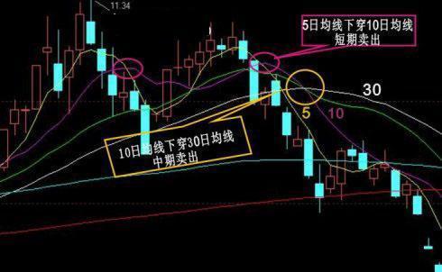 股票卖出技巧-经典技术图解