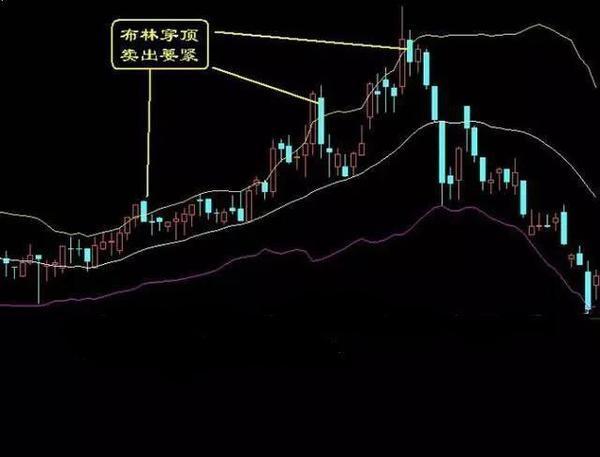 股票卖出技巧-经典技术图解