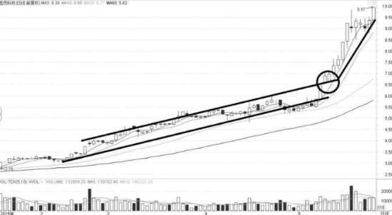 股票大涨的启动点-突破上升通道上轨线后