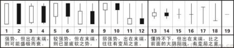 k线图基础知识-典型k线图形态大全-