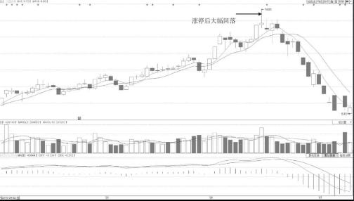 早盘短时间封涨停板后盘中被打开大幅度回落形态分析