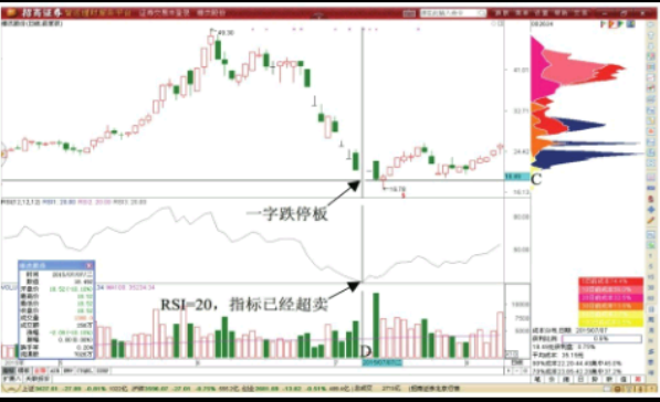 RSI指标超卖形态后的做T+0机会-RSI指标超卖形态表现