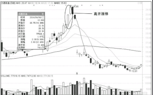主力诱多假涨停真出货形态介绍