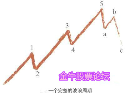 波浪理论教学,波浪理论图解,艾略特波浪理论介绍（图）